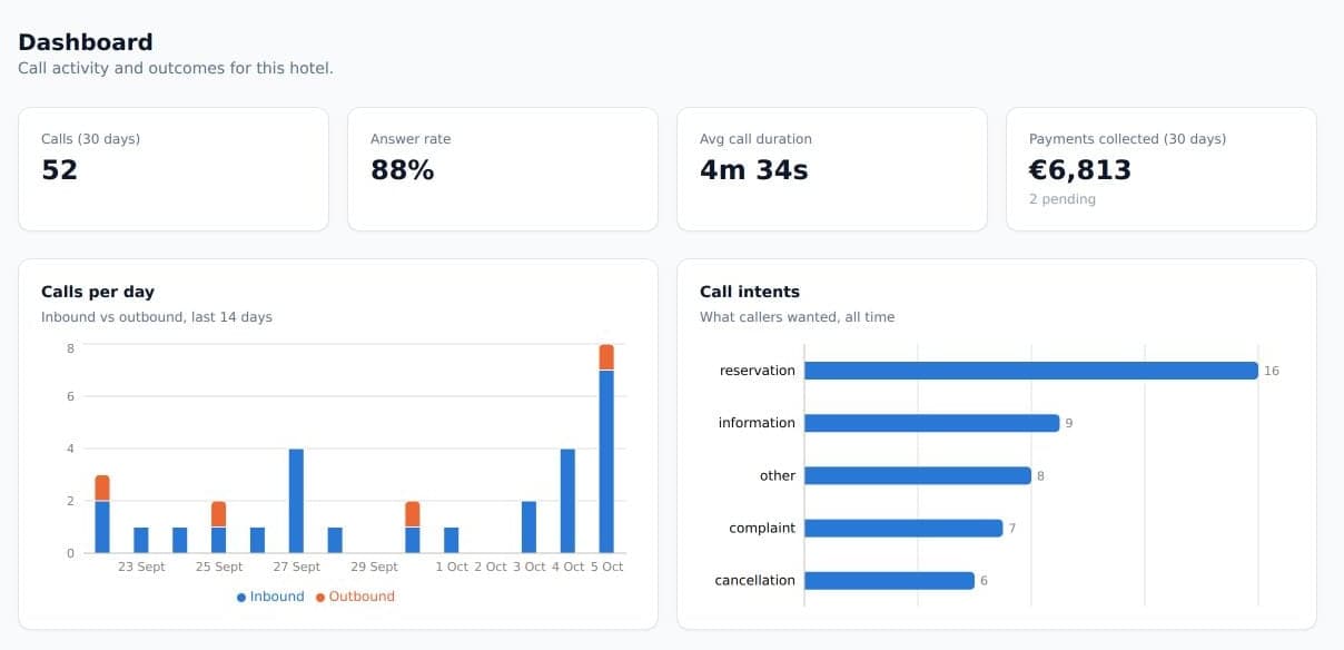 Today's calls, answer rate and payments at a glance.